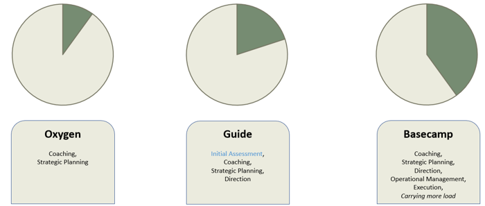 Engagement Models